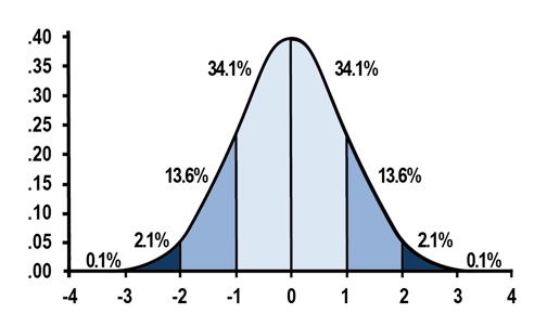 standard-deviation-chart