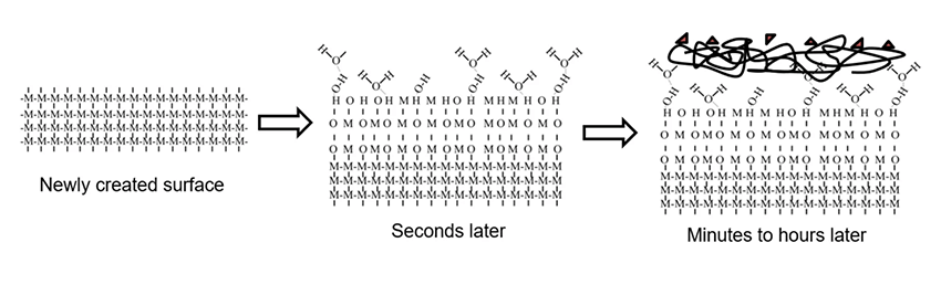 surface-aging-diagram