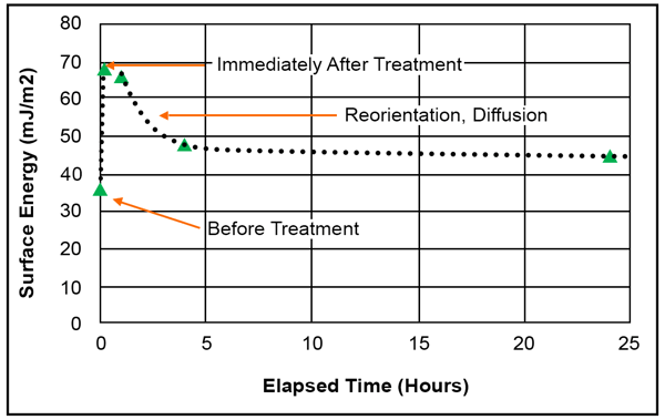 surface-energy-elapsed-time-before-immediately-after-reorientation-graph