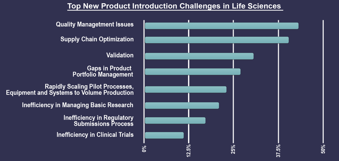 3-top-new-product-introduction-challenges-in-life-sciences-bar-chart