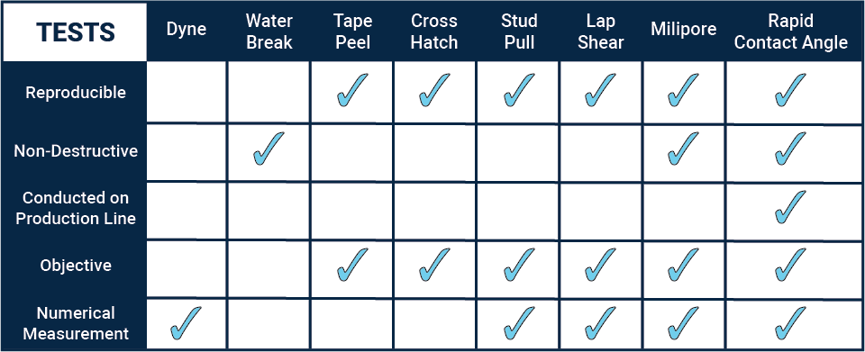 rapid-contact-angle-various-tests-checklist-dyne-water-break-wca-lap-shear-destructive