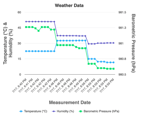 BCWeatherman Chart
