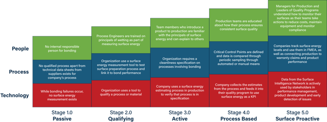 How the Surface Intelligence Maturity Model Prevents Adhesion Failures and Reduces Manufacturing Costs