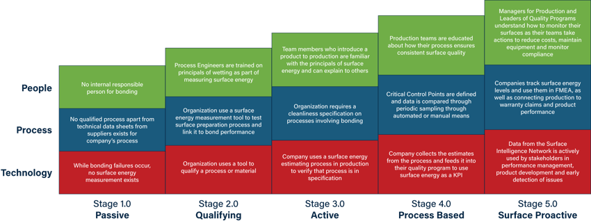 How the Surface Intelligence Maturity Model Prevents Adhesion Failures and Reduces Manufacturing Costs
