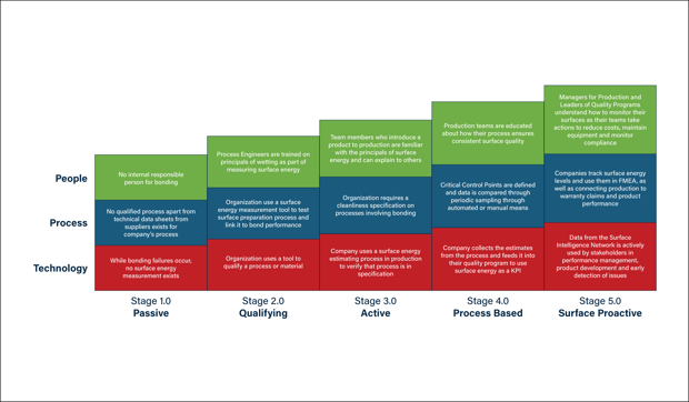 How the Surface Intelligence Maturity Model Prevents Adhesion Failures and Reduces Manufacturing Costs