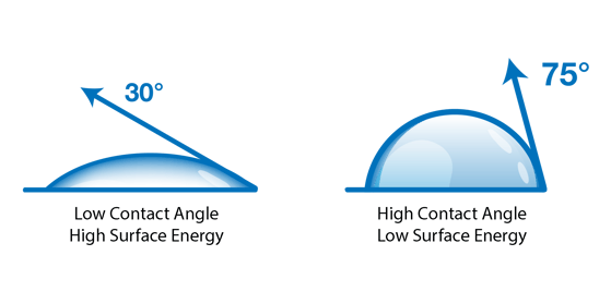 high-low-surface-energy-what-is-a-contact-angle