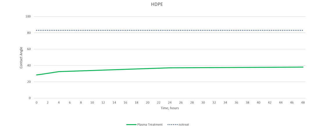 HDPE-treatment