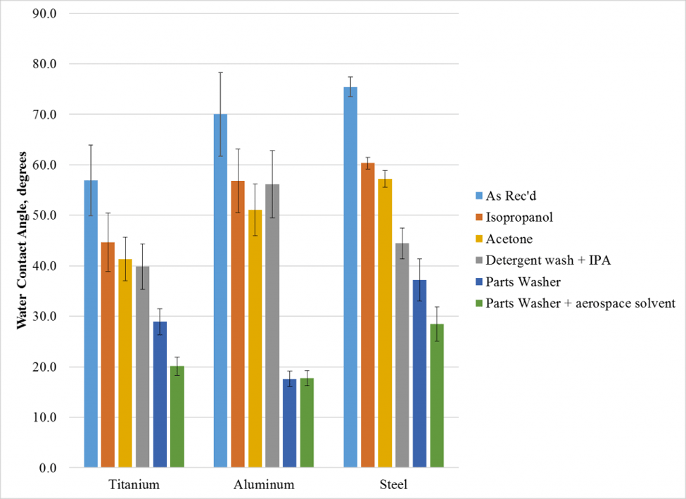 The Best Way to Qualify a Wash Method for Your Manufacturing Process