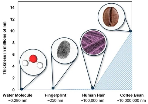 Diagram illustrating scale comparison of thickness in nanometers, comparing a water molecule (~0.280 nm), a fingerprint (~250 nm), human hair (~100,000 nm), and a coffee bean (~10,000,000 nm) to show surface layer thickness.