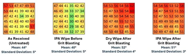 Four color-coded grid heat maps comparing contact angle measurement distributions across different surface preparation steps: As Received (Untreated), IPA Wipe Before Grit Blasting, Dry Wipe After Grit Blasting, and IPA Wipe After Grit Blasting.