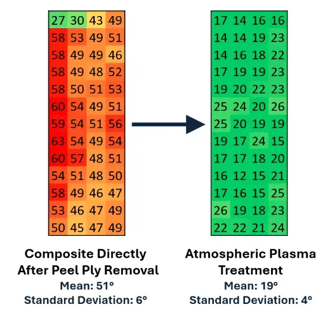Diagram featuring two color-coded heat map grids with an arrow showing the change in contact angle from Composite Directly After Peel Ply Removal to Atmospheric Plasma Treatment.