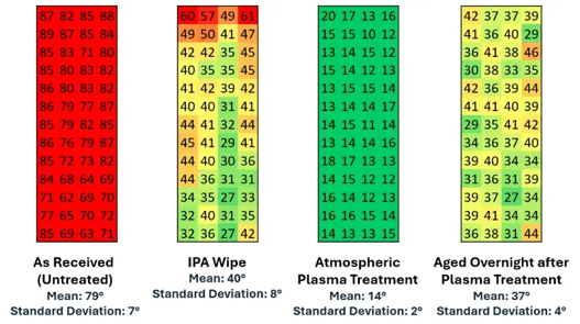 Four vertical color-coded heat map grids comparing contact angle measurements across surface treatment stages: As Received (Untreated), IPA Wipe, Atmospheric Plasma Treatment, and Aged Overnight after Plasma Treatment.
