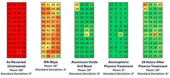 Five vertical color-coded heat map grids comparing contact angle measurements across surface treatment stages: As Received (Untreated), IPA Wipe, Aluminum Oxide Grit Blast, Atmospheric Plasma Treatment, and 24 Hours After Plasma Treatment.