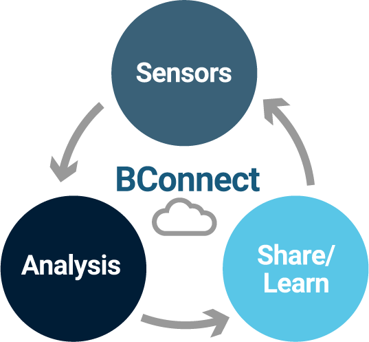 Sensors, Sharing, and Analysis make up the BConnect platform