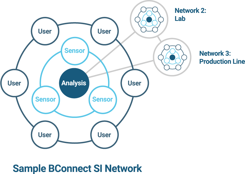 Graph explaining the BConnect SI Network and how users interact with the data Graph explaining the BConnect SI Network and how users interact with the data