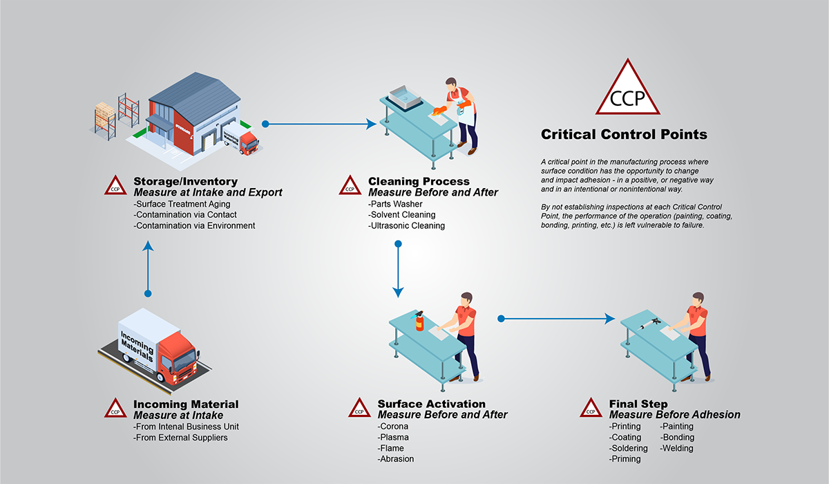 How to Control Your Adhesive Process: Find the Critical Control Points