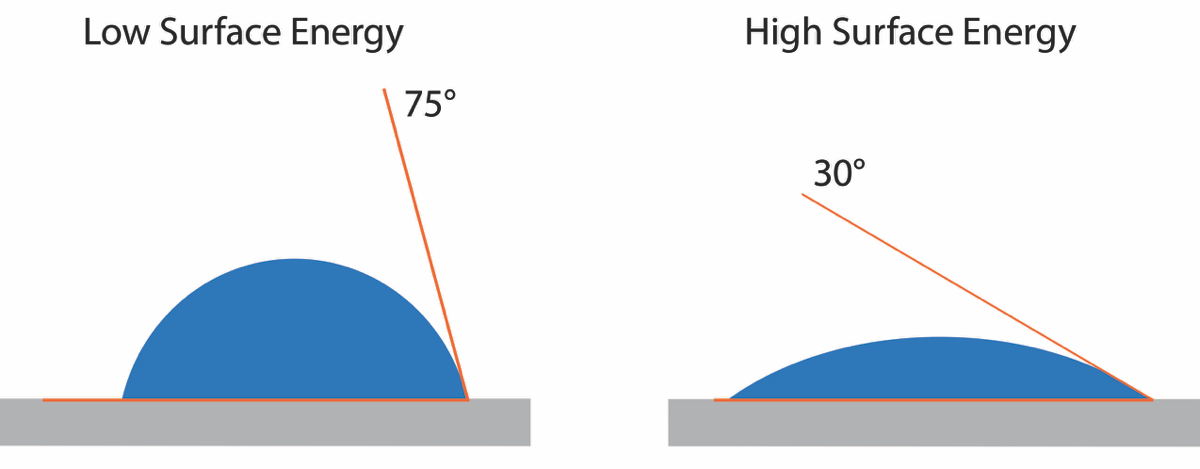 When it comes to low water contact angles, the Surface Analyst “means” business