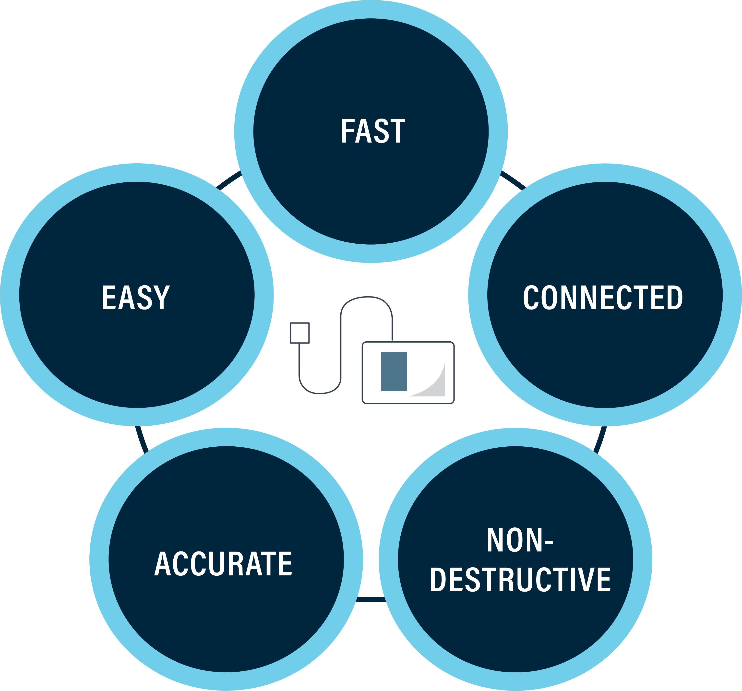 fast-easy-accurate-non-destructive-connected-graphic