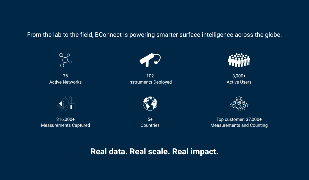 BConnect Hits $1M ARR: Celebrating Three Years of Growth